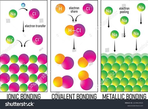 5 Ionic Vs Covalent Compounds Images Stock Photos And Vectors Shutterstock