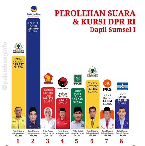 Hasil Pileg H Fauzi Amro Dari Dapil Sumsel Masuk Besar