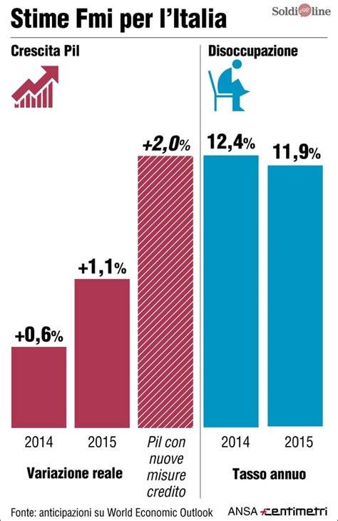 Italia Le Stime FMI Su Pil E Disoccupazione