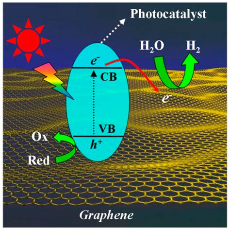 Catalysts Free Full Text Photocatalytic Hydrogen Evolution Via