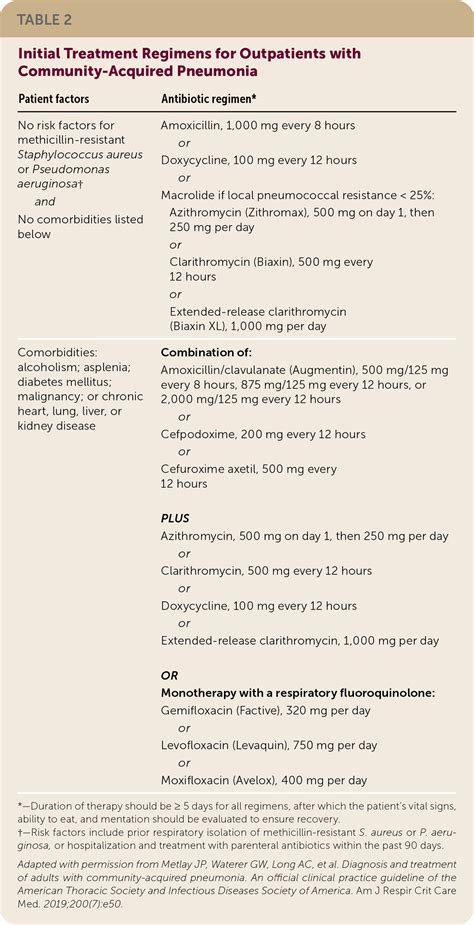 Community Acquired Pneumonia Updated Recommendations From The Ats And