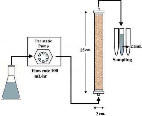 Scheme Of The Experimental Setup Used In The Column Leaching Test