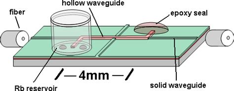 Atomic Vapor Cells Meet Integrated Optics