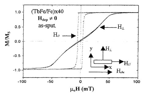 Easy Axis And Hard Axis Hysteresis Loops Of An Anisotropic