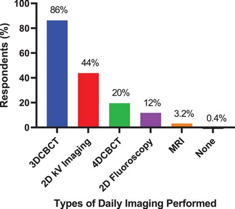 Results From The Aapm Task Group 324 Respiratory Motion Management In