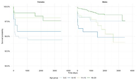 Jcm Free Full Text Sex Differences In Incidence Clinical