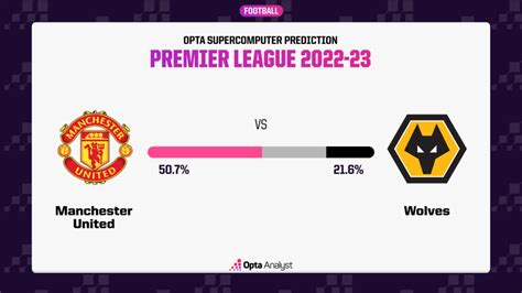 Manchester United vs Wolves Prediction | Opta Analyst