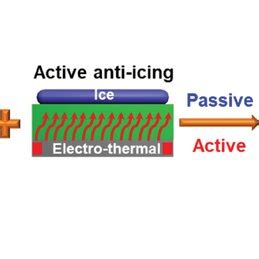 Schematic Overview Of A New Antiicing Deicing Strategy Combined