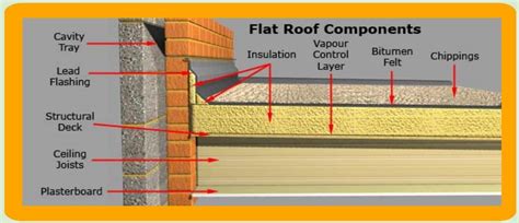 Flat Roof Components American Standard Roofing