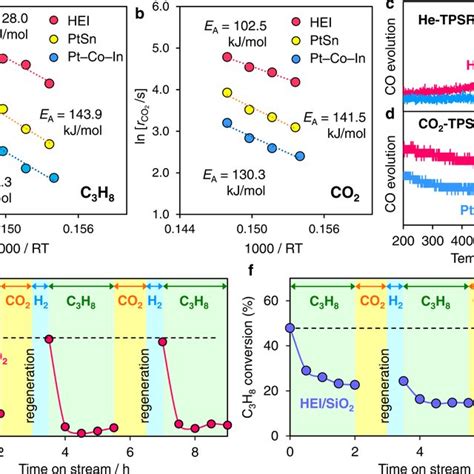 Mechanistic Study Arrhenius Type Plots For A C H And B Co Conversion