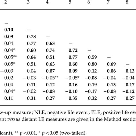 Bivariate Pearson correlations between age, gender, neuroticism,... | Download Table