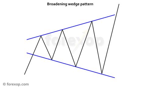 Broadening Wedge Chart Pattern