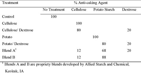 Table 1 From Effects Of Starch Based Anti Caking Agents On The Functional Properties Of Shredded