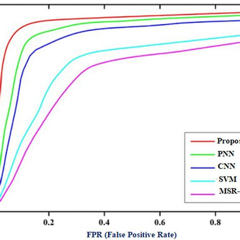 Auc Curve Comparisons Download Scientific Diagram