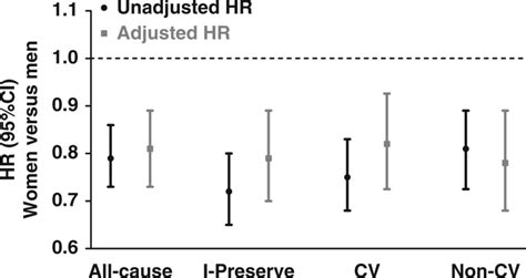 Sex Differences In Clinical Characteristics And Outcomes In Elderly Patients With Heart Failure