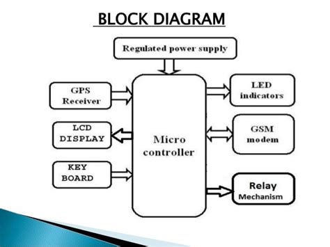 Gsm Based Advance Security And Rtealtime Vehicle Tracking Using Gps T…