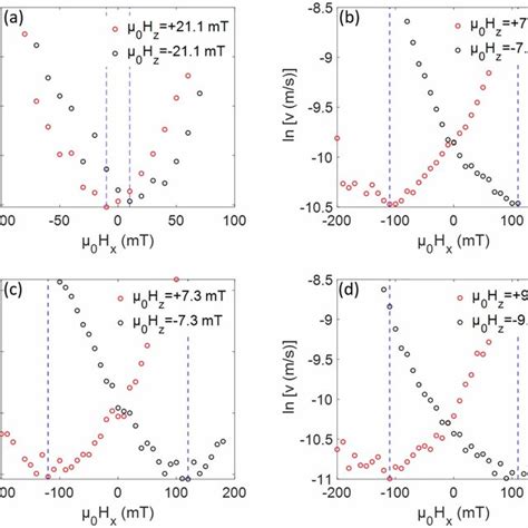 Right Edge Velocity Of Domain Walls As A Function Of In Plane Field Hx