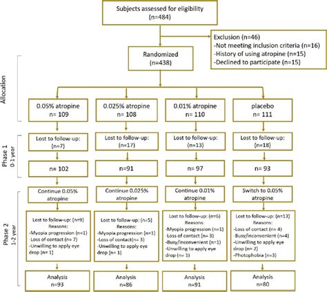 Participant Flowchart In The Low Concentration Atropine For Myopia