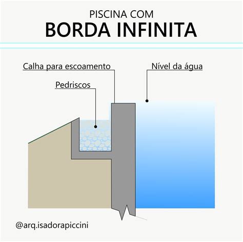 Para Ter Uma Piscina De Borda Infinita Alguns Detalhes De Projeto E