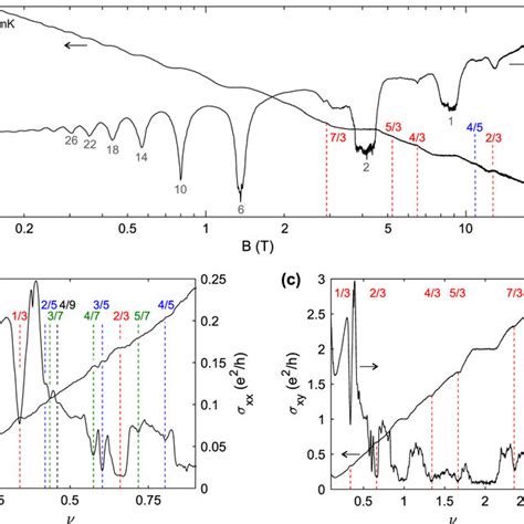 High magnetic field measurements a Hall conductivity σ xy and