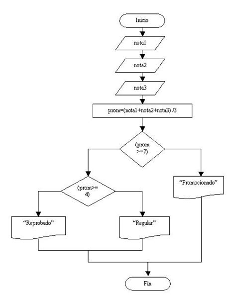 Estructuras Condicionales Anidadas