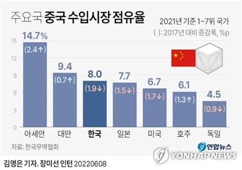 중국 수출 없으면 우리나라도 무역적자국 된다 한국경제