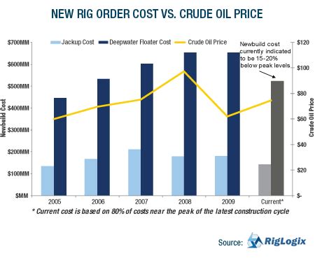 Today's Trends: Offshore Rig Construction Costs | Rigzone