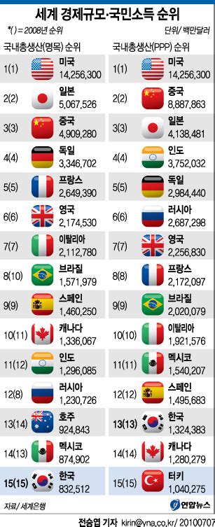 세계 경제규모국민소득 순위 연합뉴스