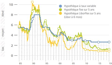 Les taux hypothécaires resteront bas encore longtemps