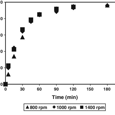 Effect Of Speed Of Agitation On Conversion Of 1 Phenyl Ethanol