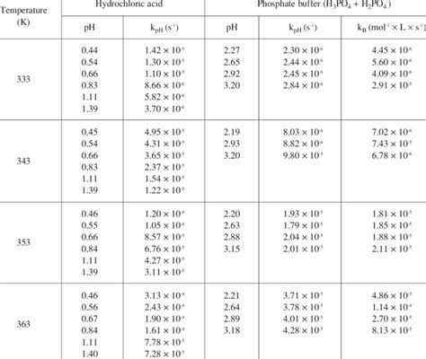 Rate Constants K PH I K B For Hydrolysis Of III In Hydrochloric Acid