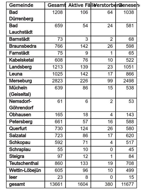 Aktuelle Informationen Zur Corona Situation Im Saalekreis Nachrichten