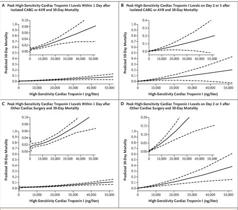 Figure From High Sensitivity Troponin I After Cardiac Surgery And