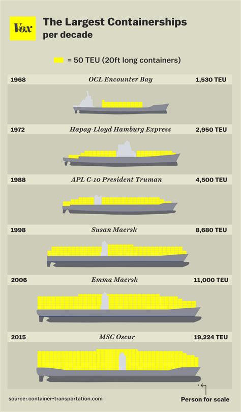 The MSC Oscar just became the world's biggest container ship | Tanker ...