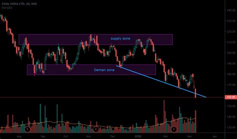 Coal India Already Break His Range For Nse Coalindia By Hakaan