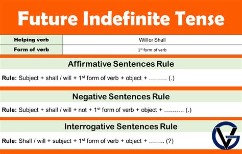 Future Indefinite Tense Definition Structure Examples Grammarvocab