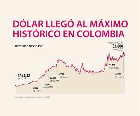 Este Es El Histórico Con Los Precios De Dólar Desde 1991 Y Sus Más Grandes Alzas Registradas