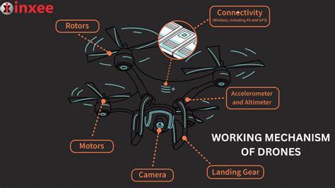 Drones Working Mechanism Inxee Systems Private Limited