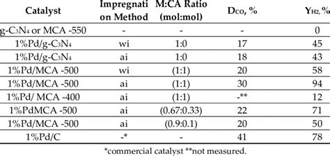 Catalytic activity of Pd-containing catalysts in dehydrogenation of ...