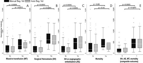 Clustered Box And Whisker Plots Show Medians Interquartile Ranges And