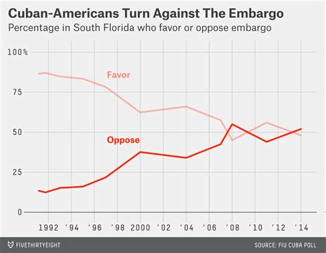 There Won’t Be A Backlash To Ending The Cuba Embargo | FiveThirtyEight