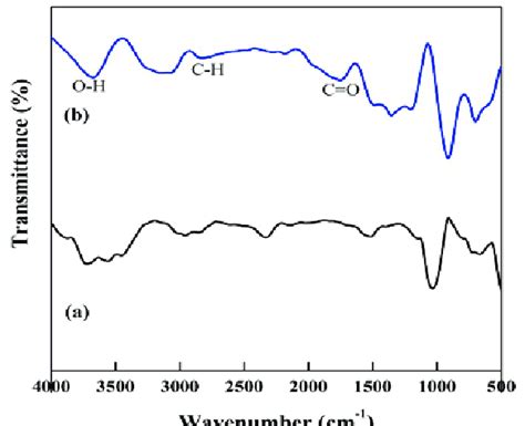 Ft Ir Spectra Of A Pristine And B Surface Modified Mwcnt Download Scientific Diagram