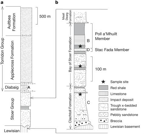 Summary Stratigraphic Section Of Stoer And Torridon Groups A Section