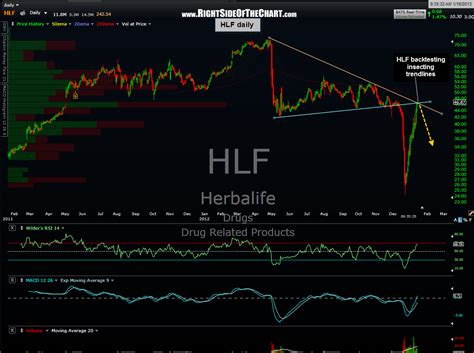 shorting HLF – Right Side Of The Chart
