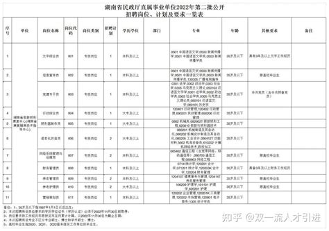 【湖南长沙】2022年湖南省民政厅直属事业单位公开招聘15名工作人员公告 知乎