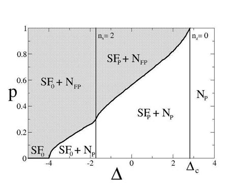 Exact Phase Diagram In The ∆ P Plane At N 09 δg −t And δt