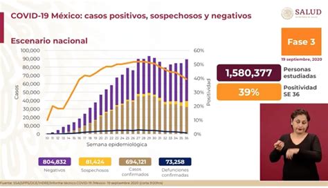 Rebasa México 73 mil muertos por coronavirus