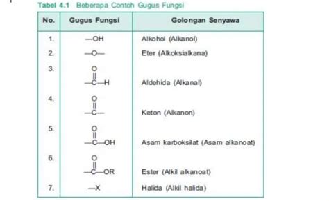 Gugus Fungsi Senyawa Senyawa Turunan Alkana Kelas 12 Soal Dan