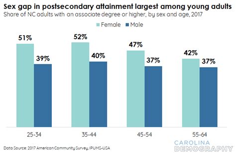 Nc In Focus The Sex Gap In Postsecondary Attainment Carolina Demography