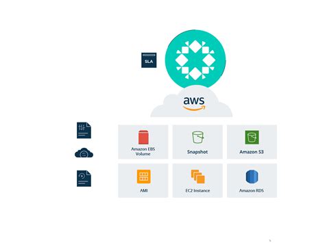 Automatic Aws Ec2 And S3 Backup And Recovery Rubrik